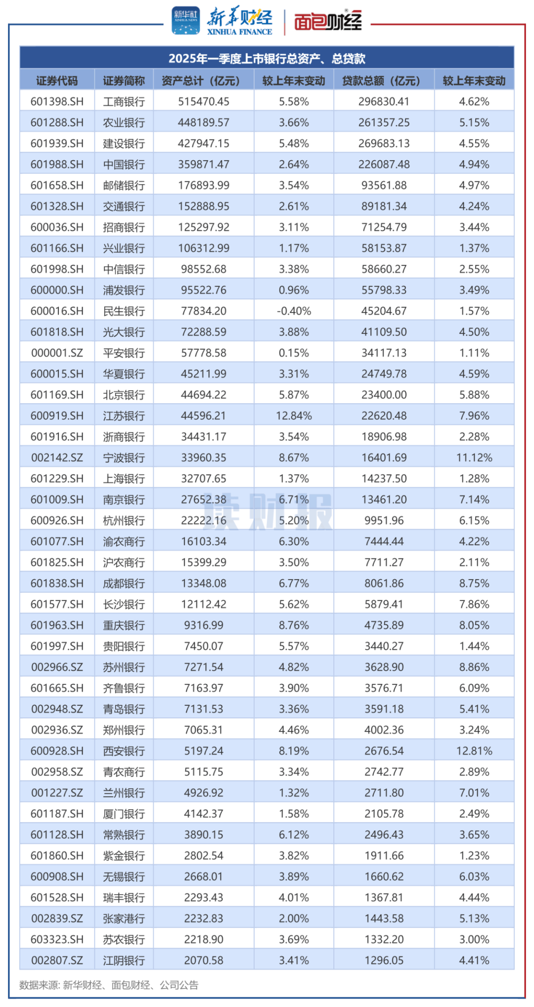 上市银行首份半年报出炉 常熟银行营收净利维持两位数增长