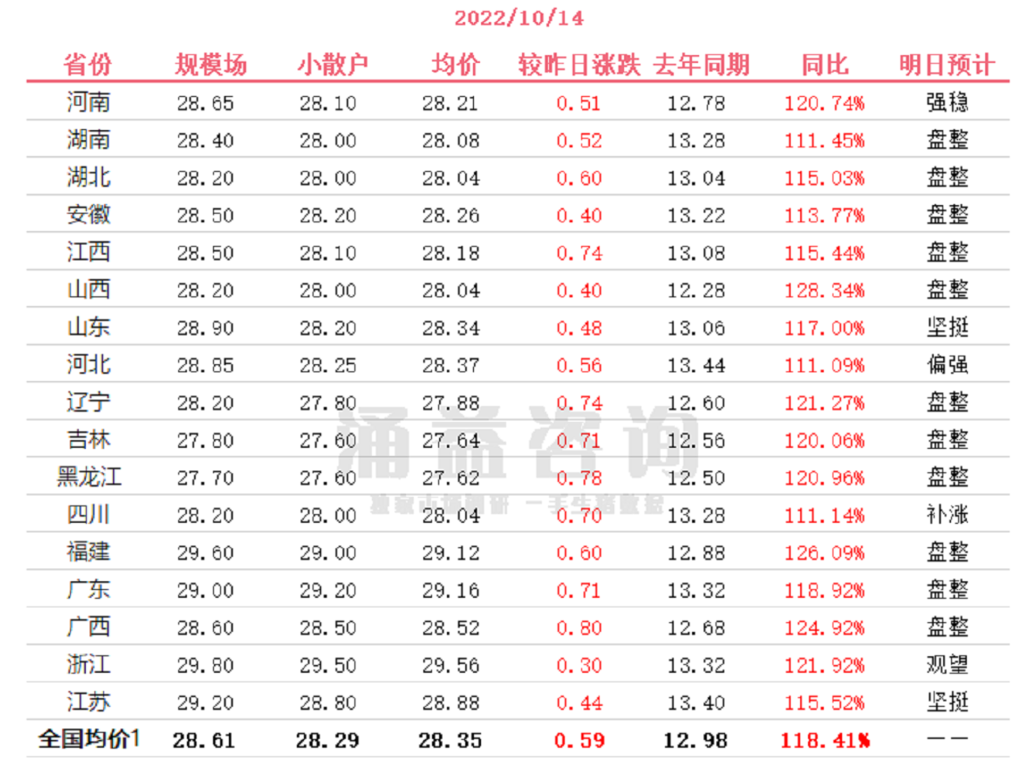 多家养殖上市公司前7个月出栏总量同比增加