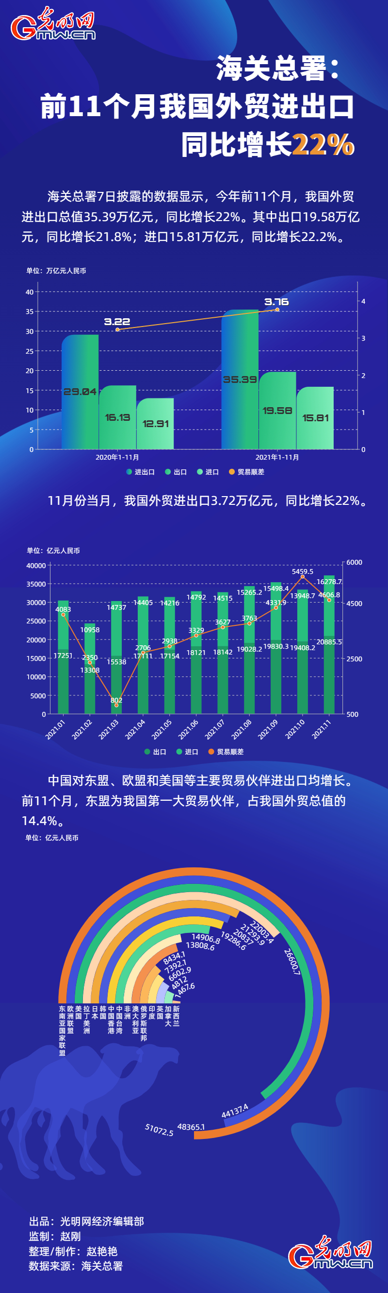 7月我国货物贸易进出口同比增长6.7% 增速创年内新高
