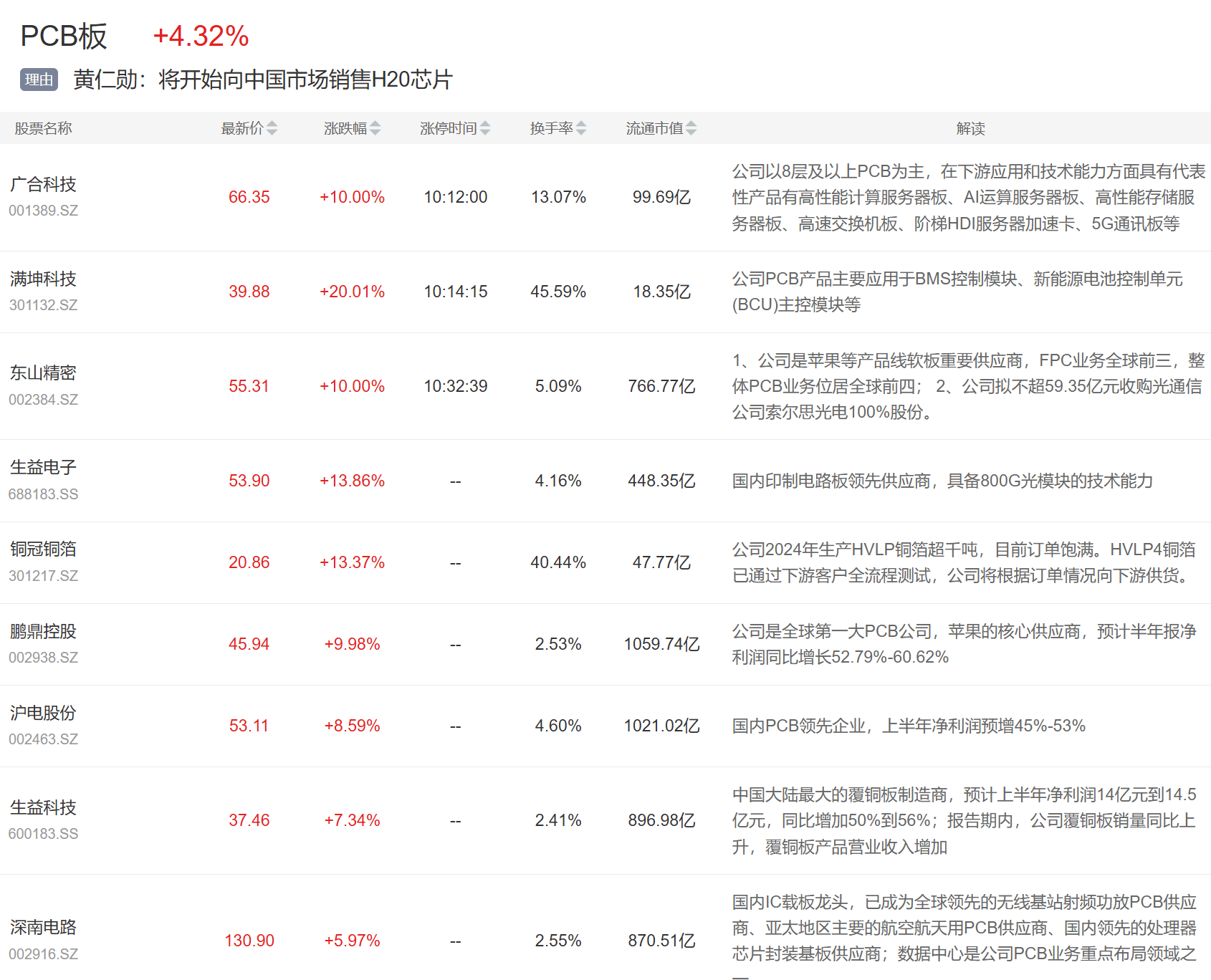 午评：创业板指涨超2%，券商板块大幅拉升，PCB概念等活跃