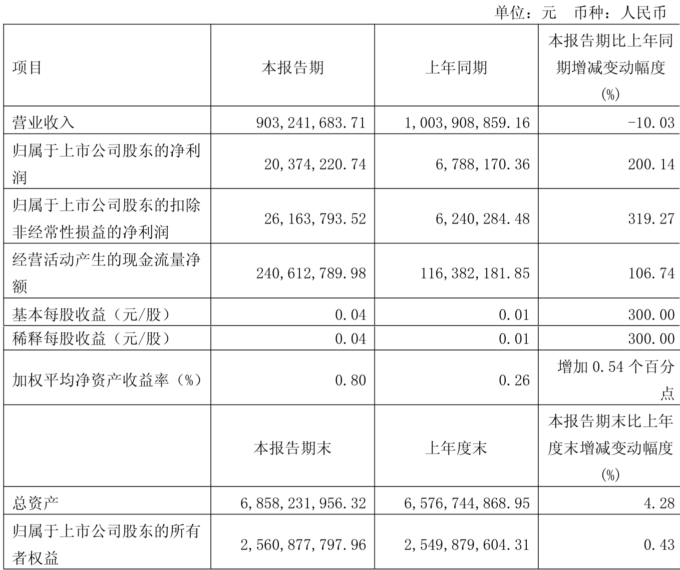 和而泰：2025年上半年净利润3.54亿元 同比增长78.65%