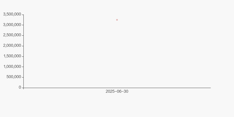 濮耐股份：2025年上半年净利润下降48.26%
