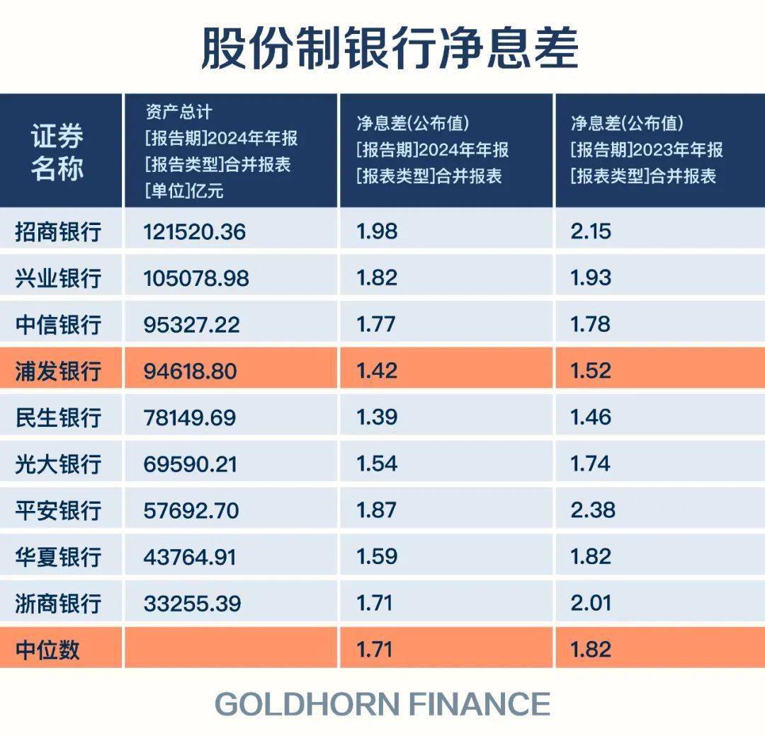 二季度末商业银行净息差降至1.42%