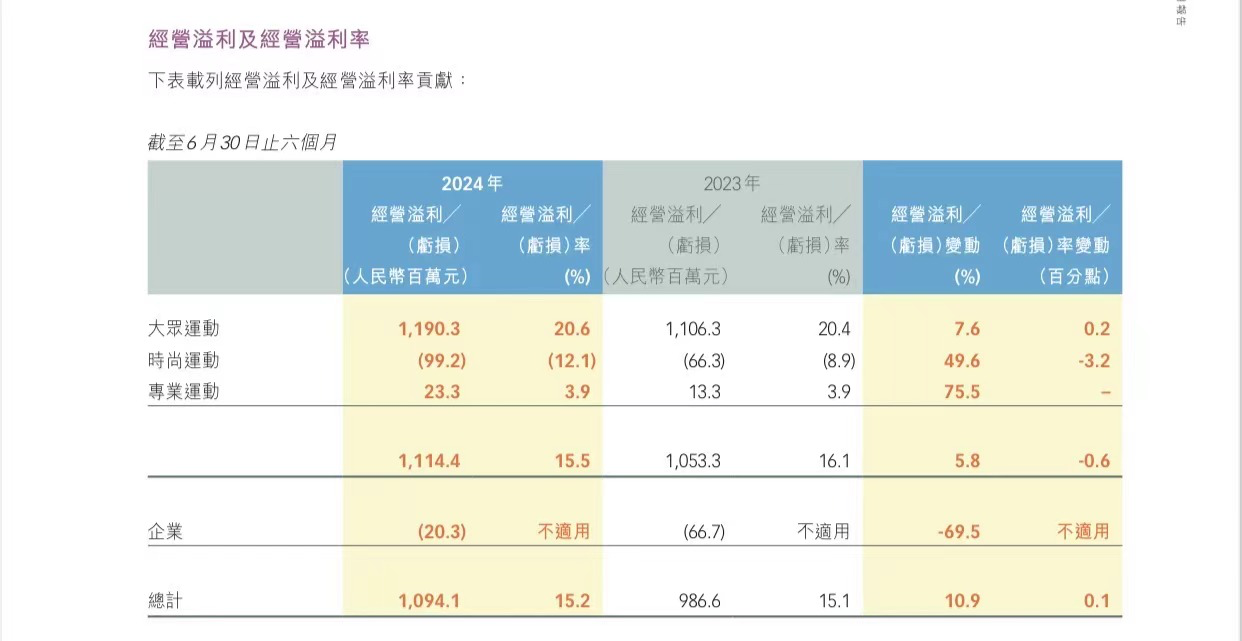 特步国际上半年净利润同比增长21.5%