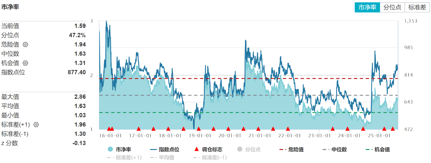 A股上行行情延续 券商板块迎多方利好共振