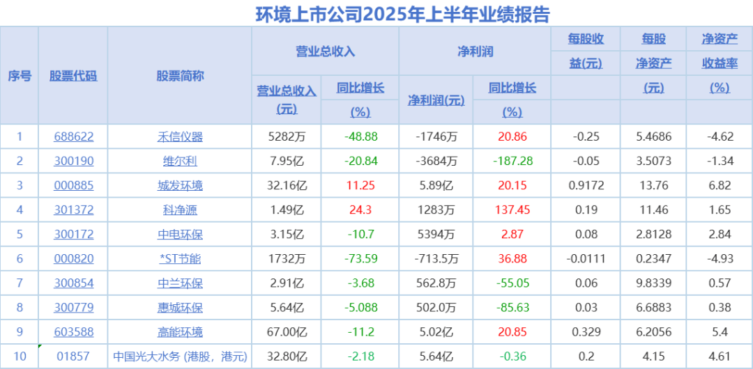 A股上市券商首份半年报出炉 西南证券营收净利双增