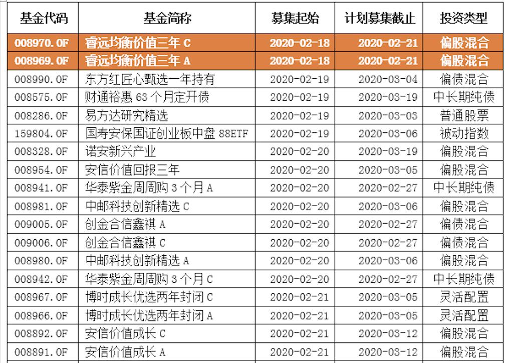 赚钱效应正反馈：新基金纷纷提前结募