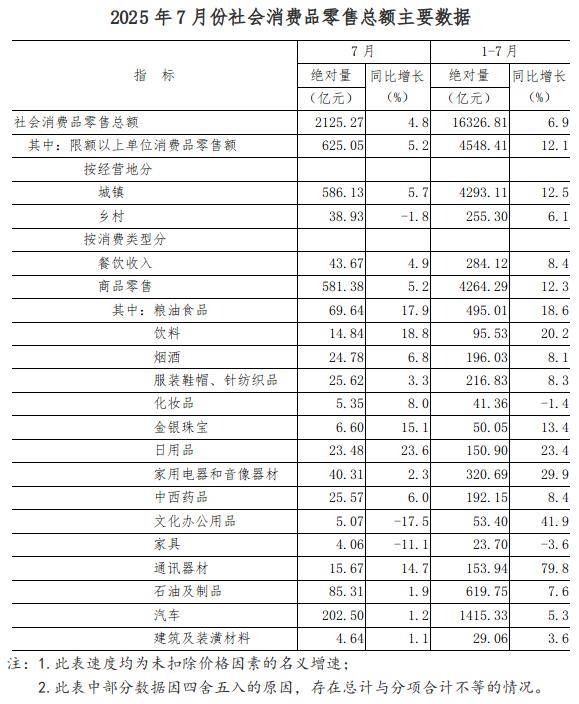 前7个月我国农产品网络零售额同比增长7.4%