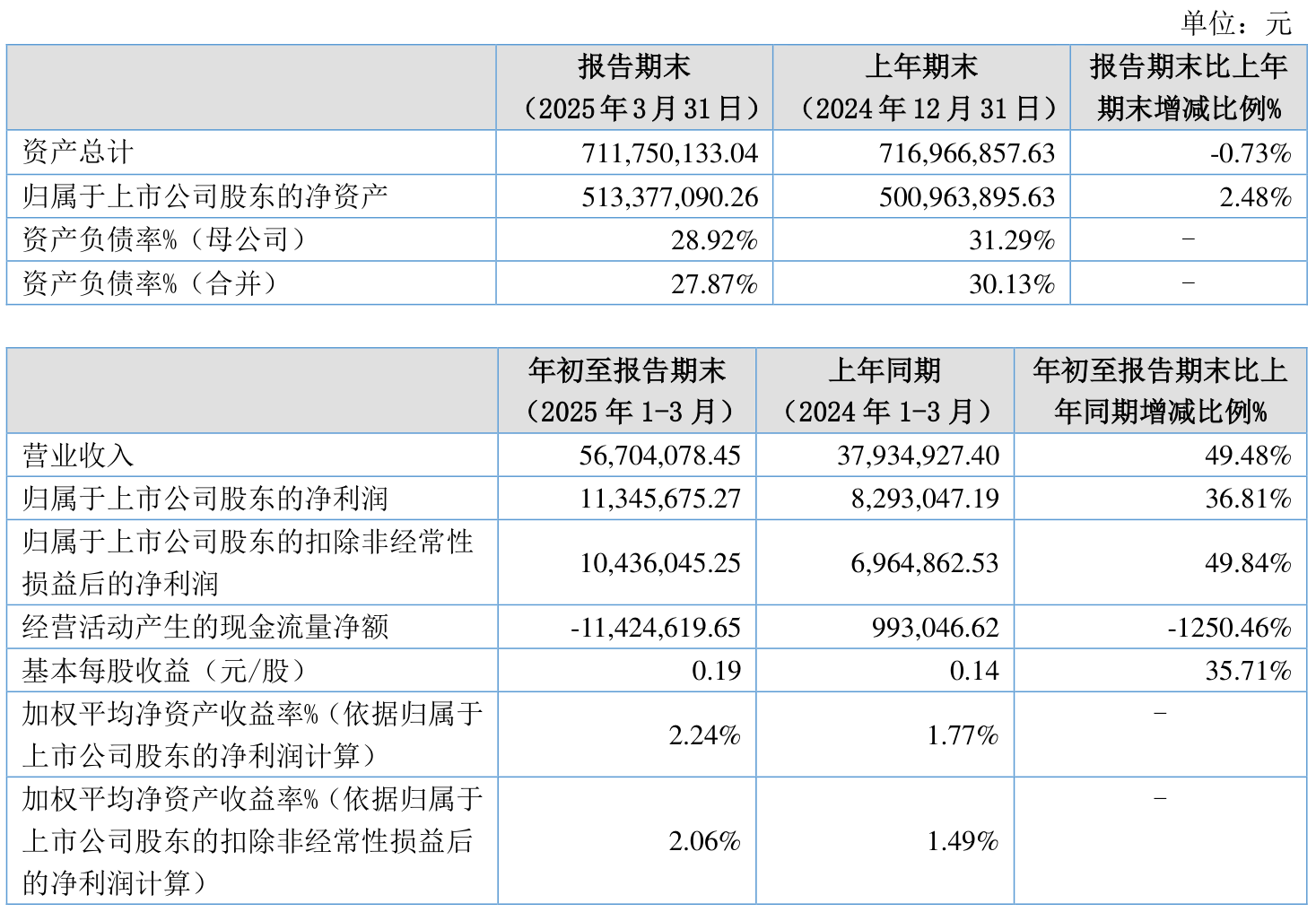 天壕能源：上半年净利润6901.39万元