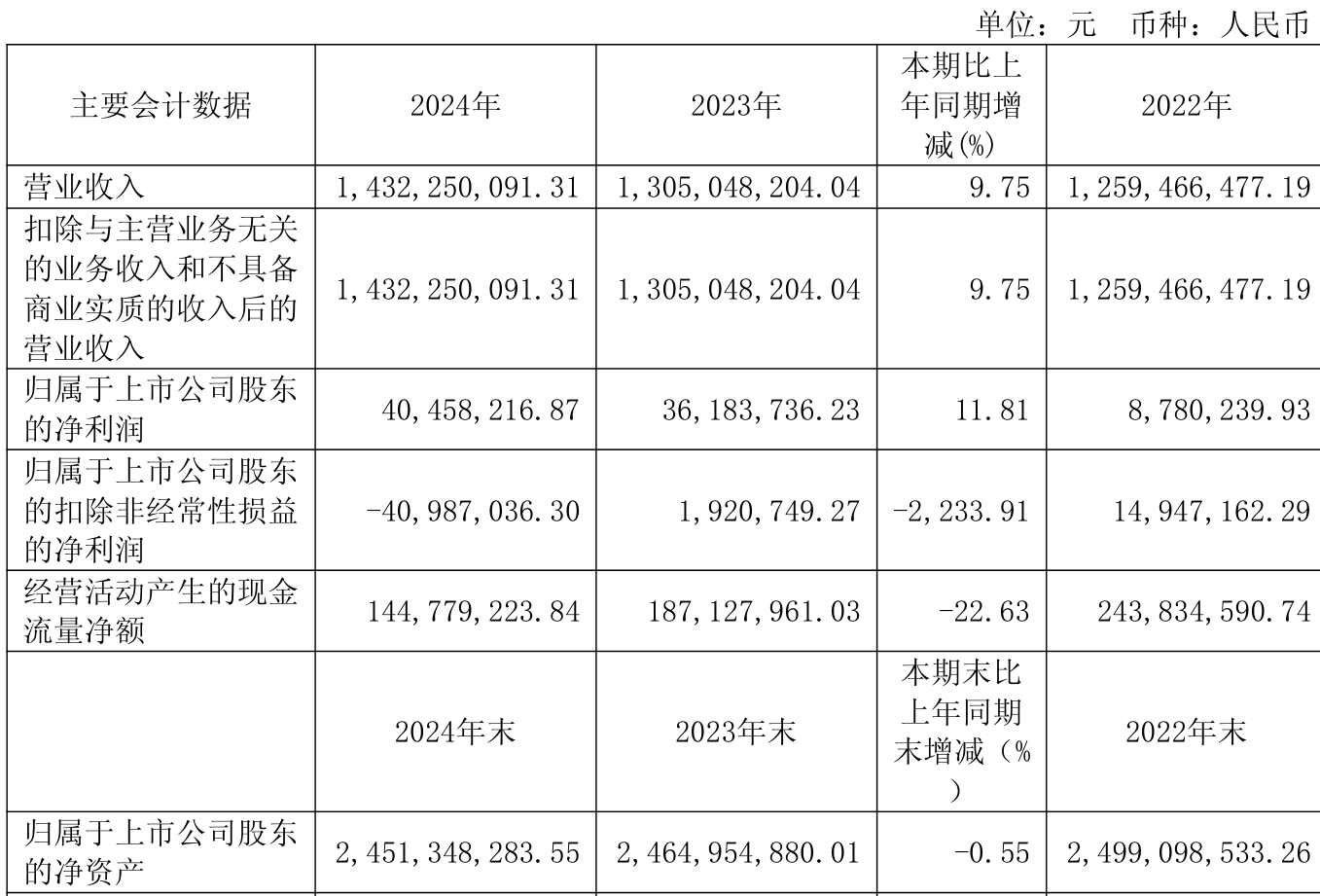 平安银行：上半年净利润同比下降3.9% 拟10派2.36元
