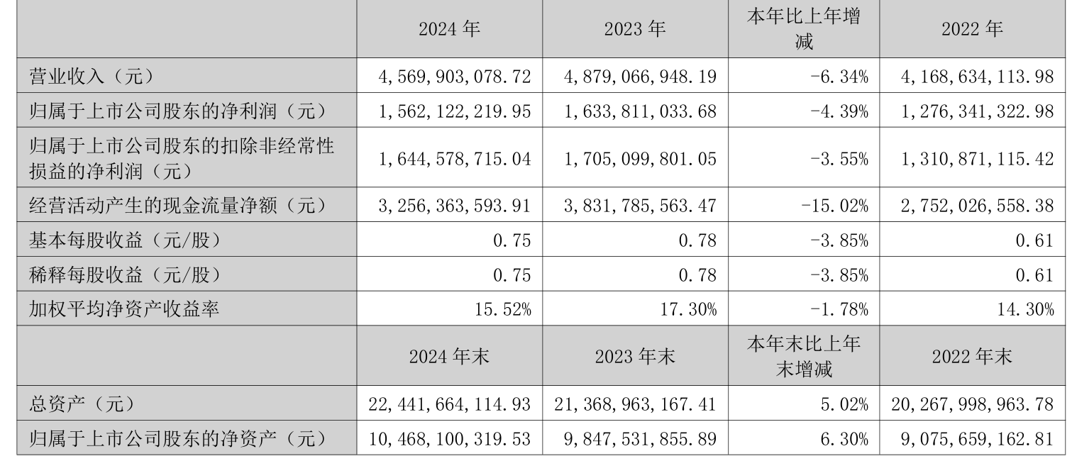 深高速：上半年净利润9.60亿元 同比增长24.04%