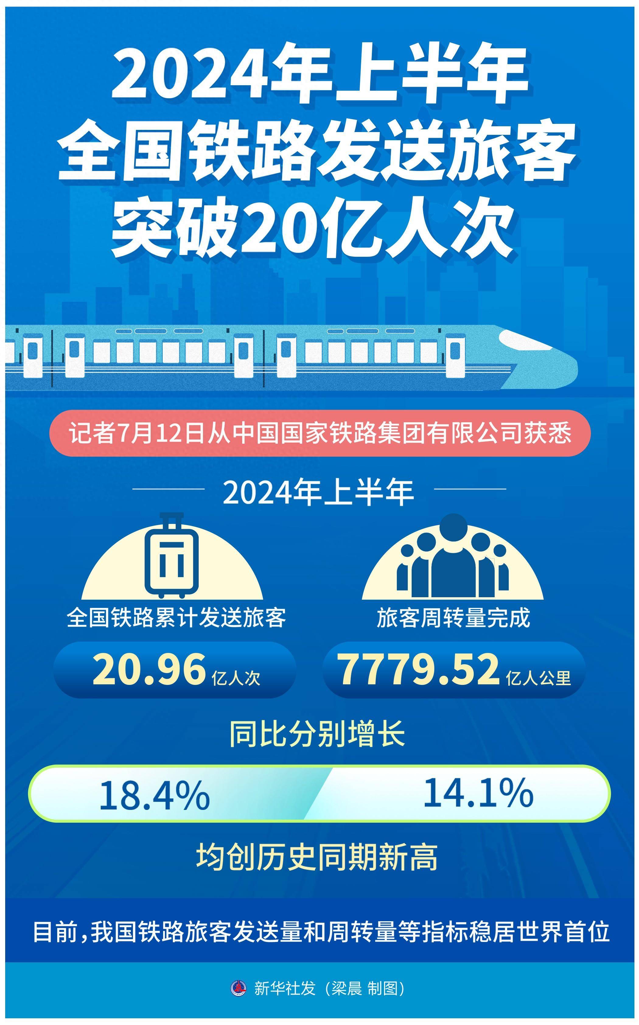 全国铁路暑运发送旅客破8亿人次