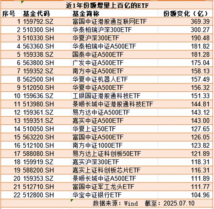 年内ETF规模增超万亿元 宽基与主题齐发力