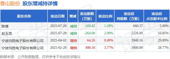 香山股份：上半年营收29.38亿元 多元布局开拓新增长极