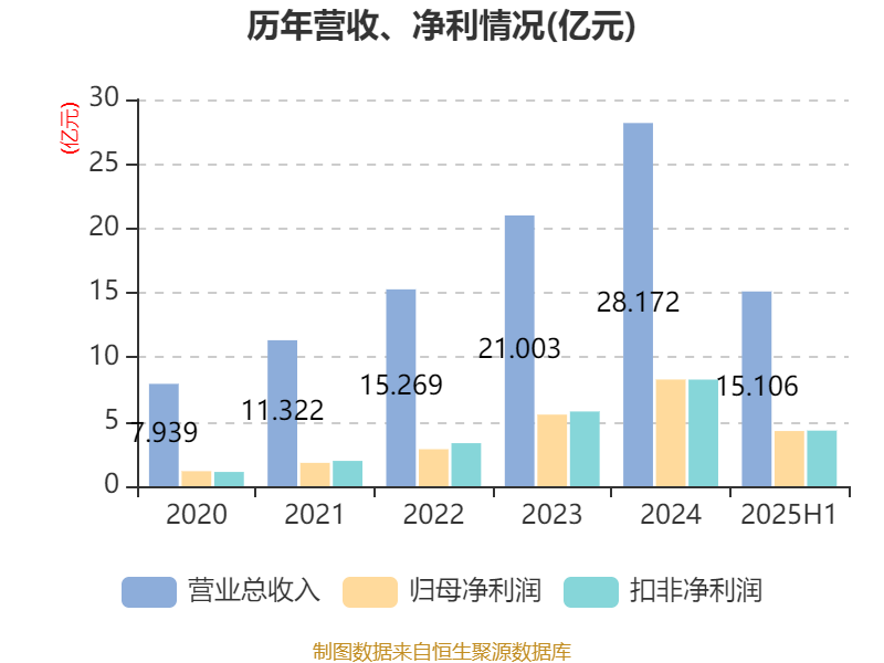 四家保险资管机构上半年合计净利润同比增长近30%