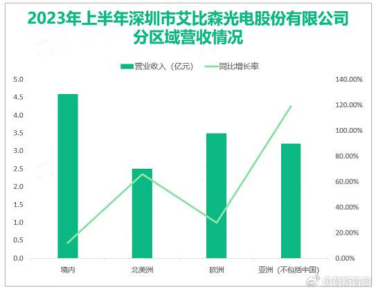 海尔生物：上半年实现营收11.96亿元 净利润1.43亿元