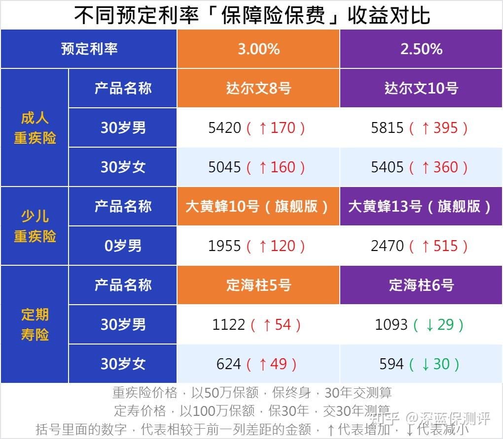 人身险预定利率下调倒计时 险企加快新老产品切换
