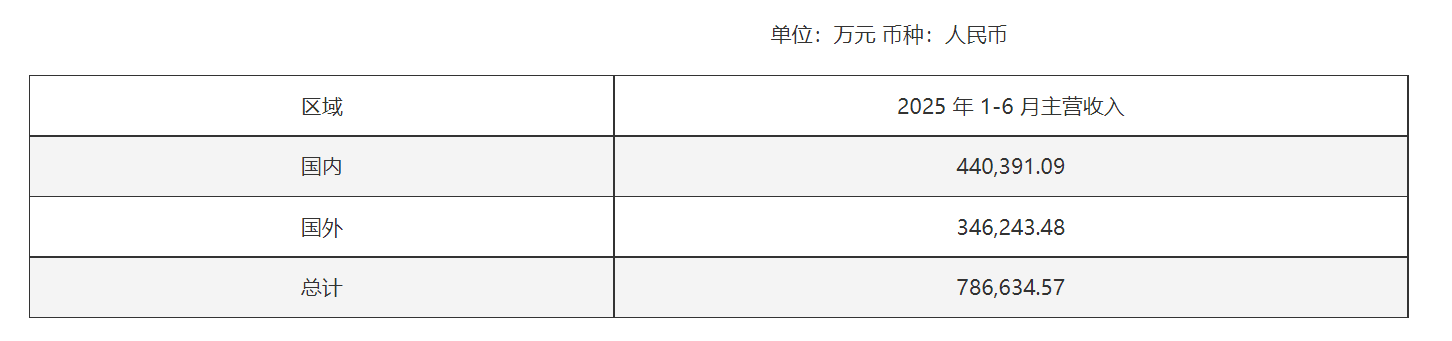趣睡科技：上半年营收净利同比双增