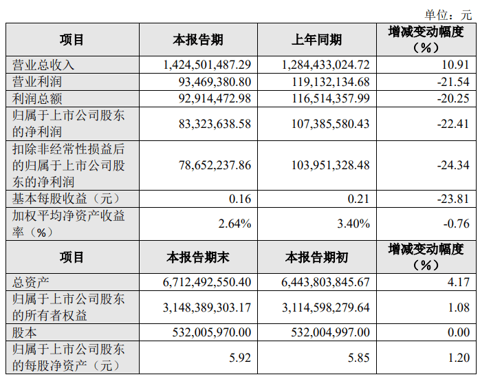 顺丰控股：2025年中期营收1468.58亿元 归母净利润57.38亿元