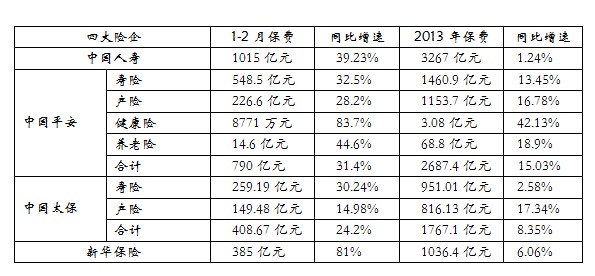 中国再保：上半年净投资收益73.21亿元 同比增长4.9%