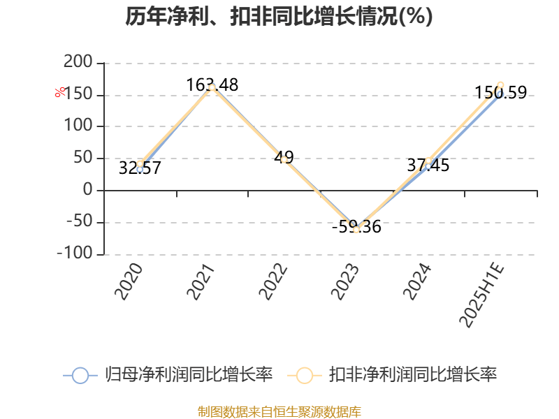 锦江航运:上半年净利润同比增长150.43%