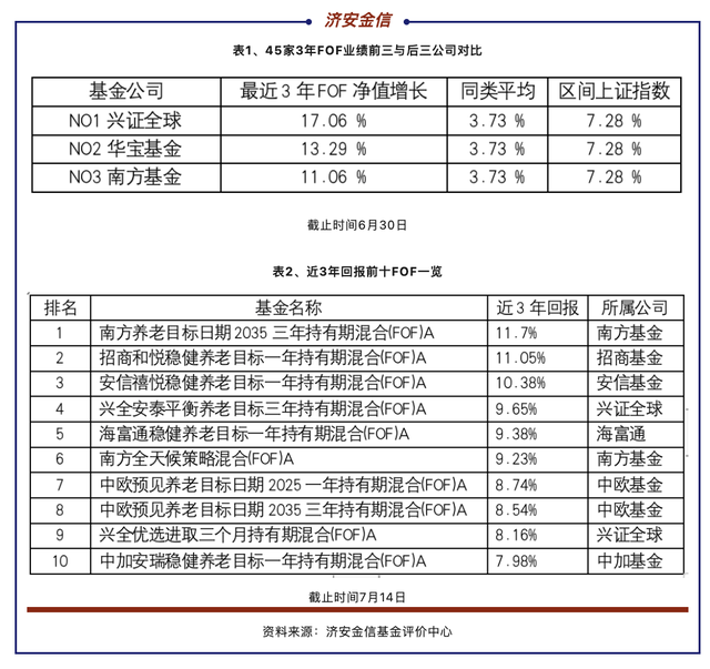 兴证全球基金旗下FOF主份额成立以来收益全线翻红