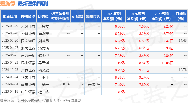 国海证券：2025年上半年实现归母净利润3.7亿元 同比增长159.26%