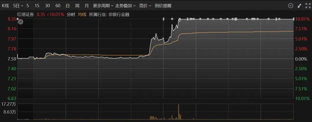 国海证券：2025年上半年实现归母净利润3.7亿元 同比增长159.26%