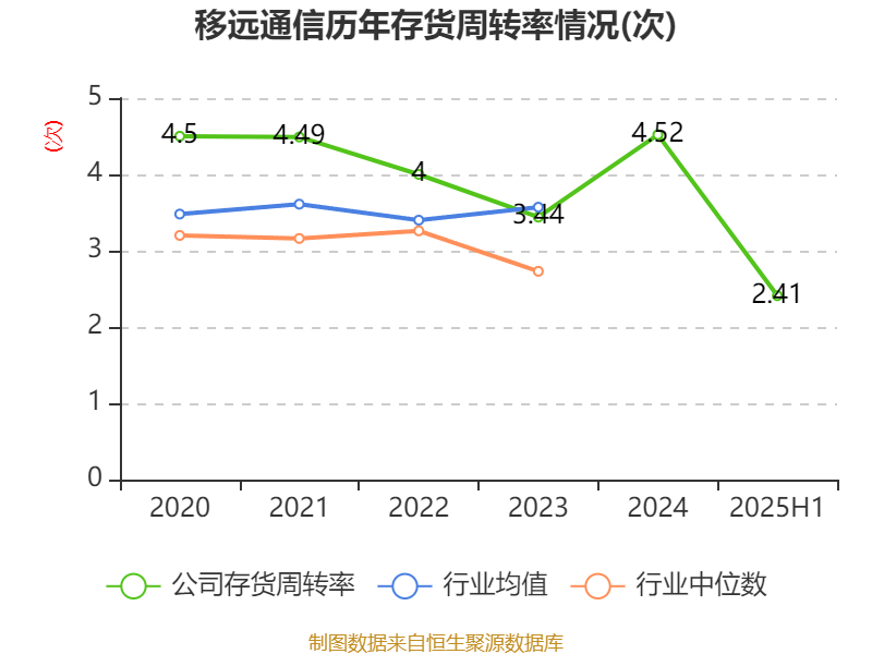 北元集团：2025年上半年实现净利润1.38亿元
