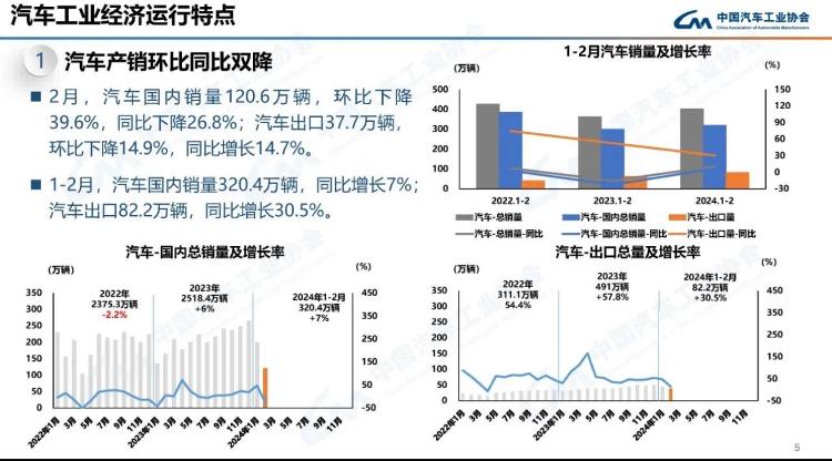 广汽集团:上半年合并营收约426.11亿元 自主品牌出口终端销量同比增长45.8%