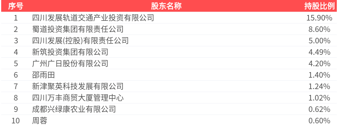 新筑股份多位董事及高管变更 控股股东蜀道集团加快推动公司产业转型