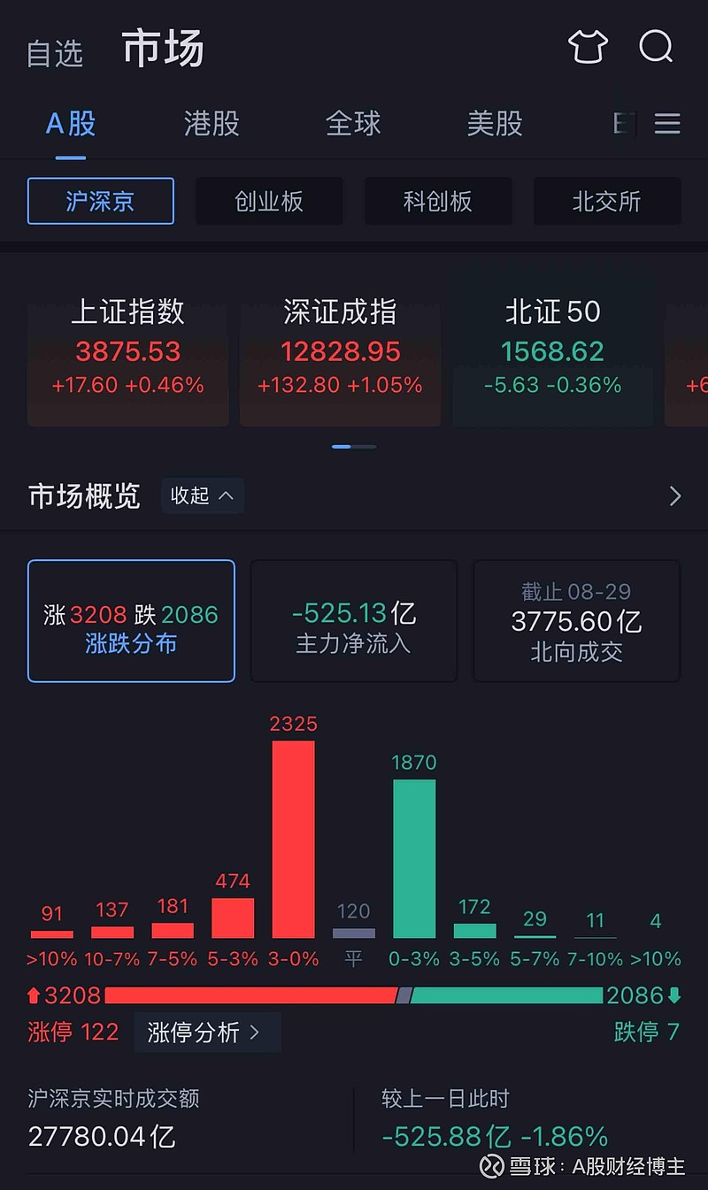 两类资金出现分歧 A股市场结构性行情持续