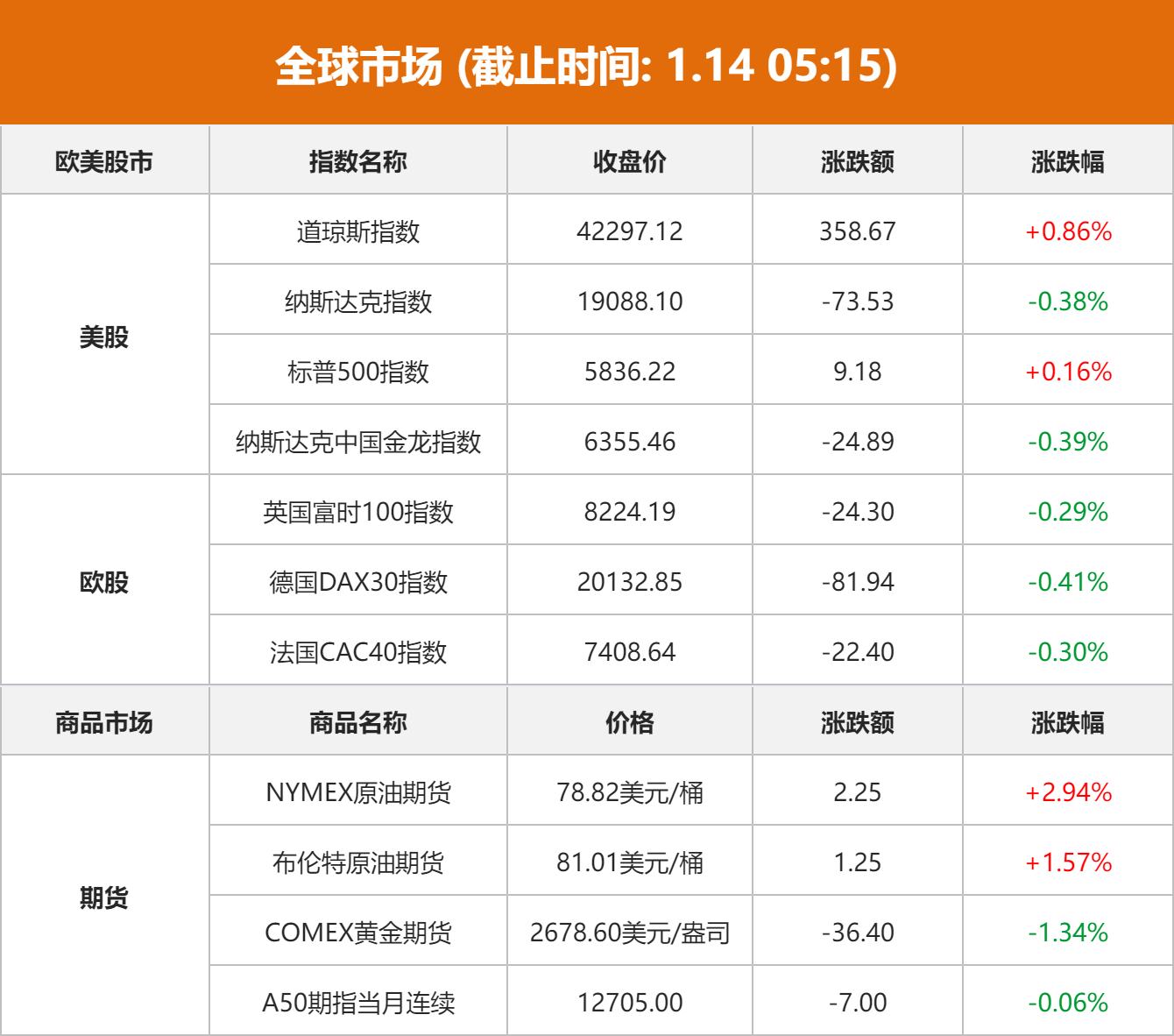 美国8月生产者价格指数环比微跌
