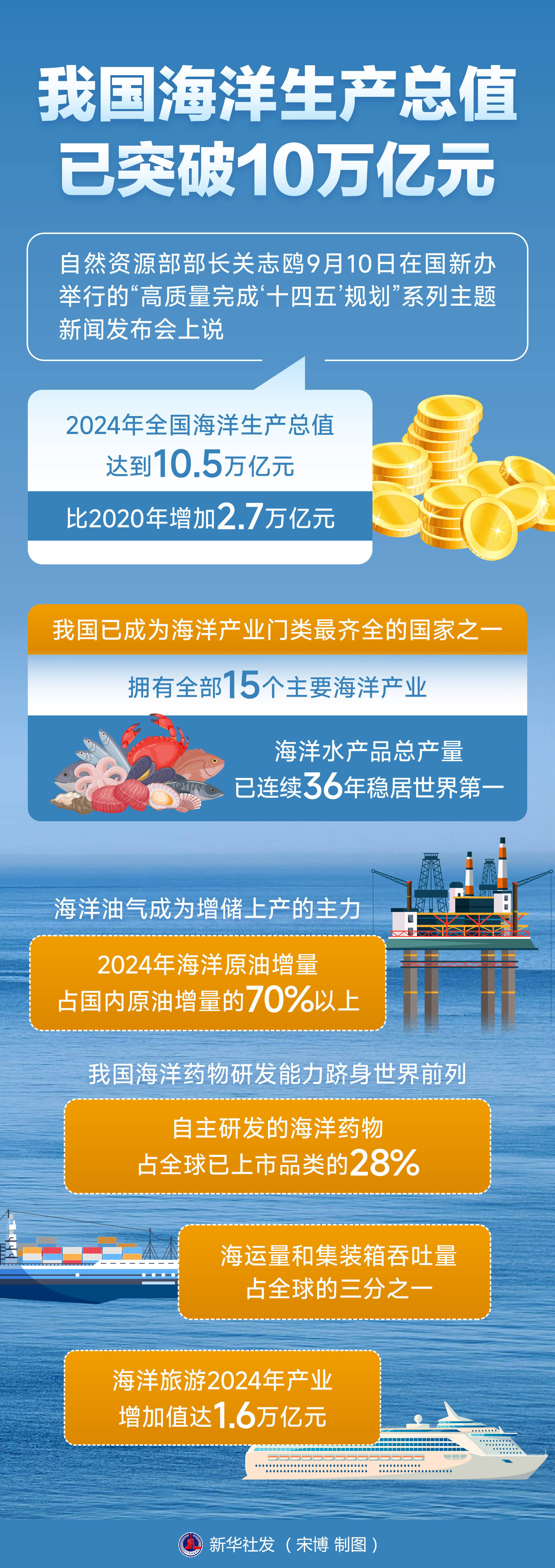 高质量完成“十四五”规划丨“十四五”以来中央企业在战略性新兴产业领域累计投资8.6万亿元