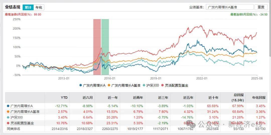 市场行情分化加剧 广发同远回报均衡持仓收益稳健