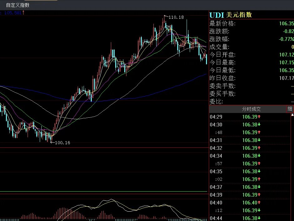 美元指数25日上涨