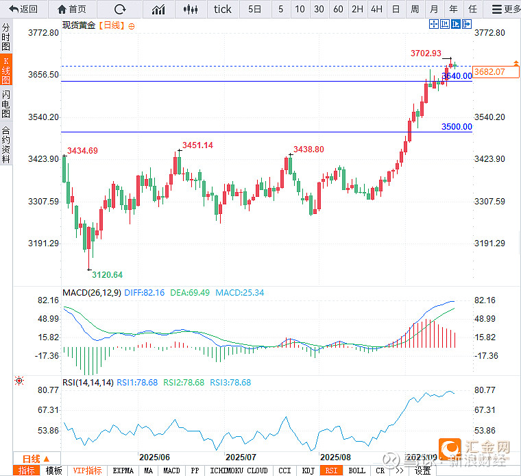 国际金价涨势迅猛 机构提示回调风险