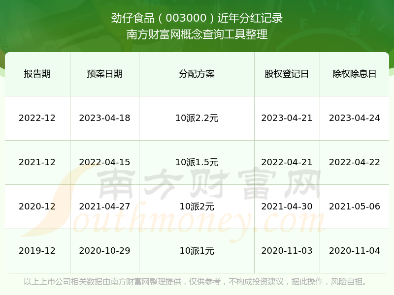 劲仔食品:上市以来累计回购约2亿元 分红6.37亿元