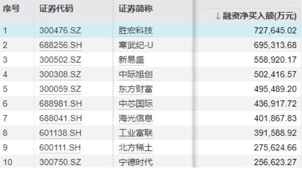 A股市场两融余额创新高 月内两家券商上调两融业务规模上限