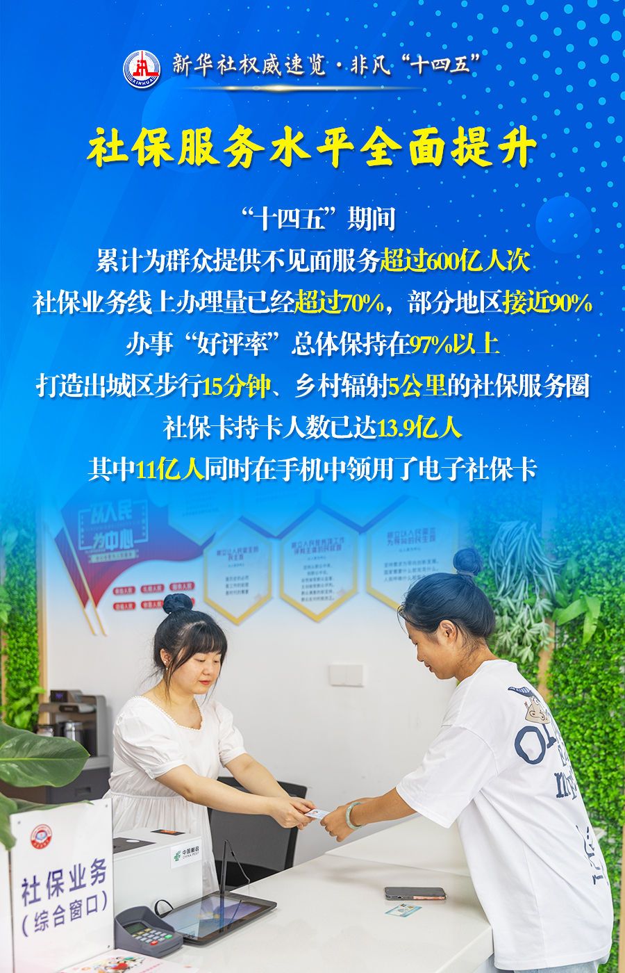 全国社保业务线上办理量已超70%