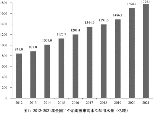 2024年我国海水冷却用水量达1883亿吨