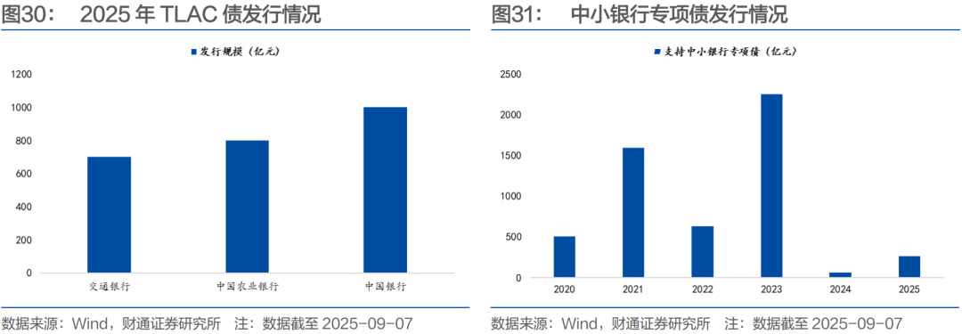 规模超9000亿元 银行密集赎回“二永债”