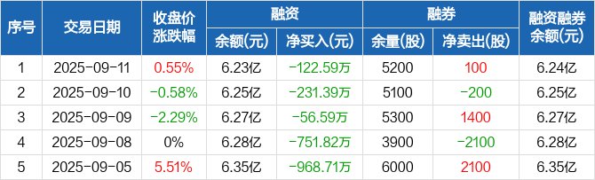 道恩股份：前三季度净利同比预增30%—40%