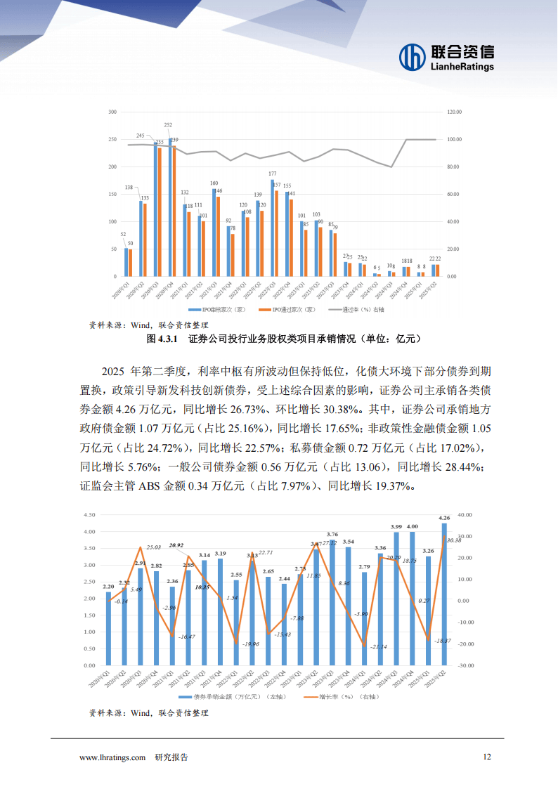 融资节奏加快 今年以来券商发债规模同比增逾七成
