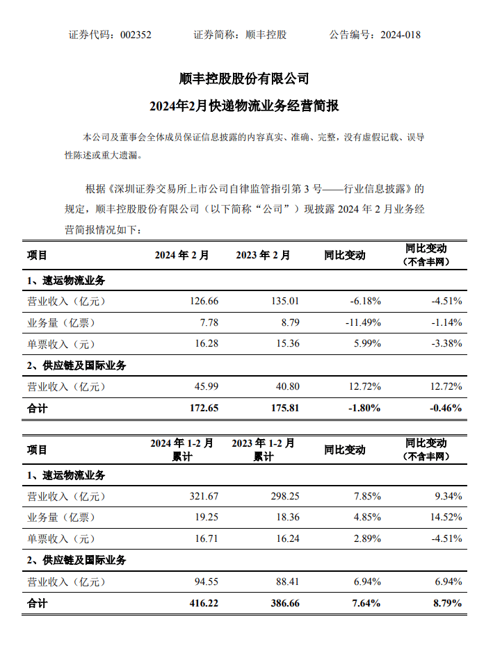顺丰控股：9月速运业务营收208.54亿元 同比增长14.21%