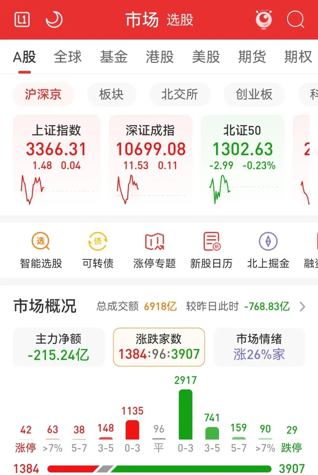 上证指数创逾十年新高 资金青睐科技股