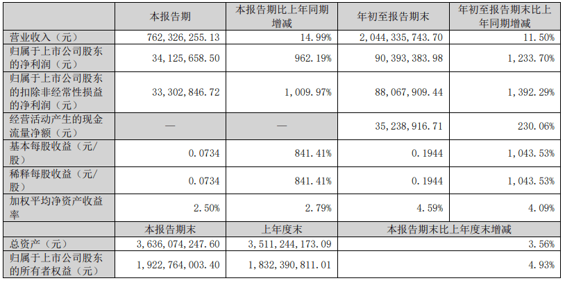 万通液压：前三季度归属上市公司股东净利9529.3万元 同比增长26.13%