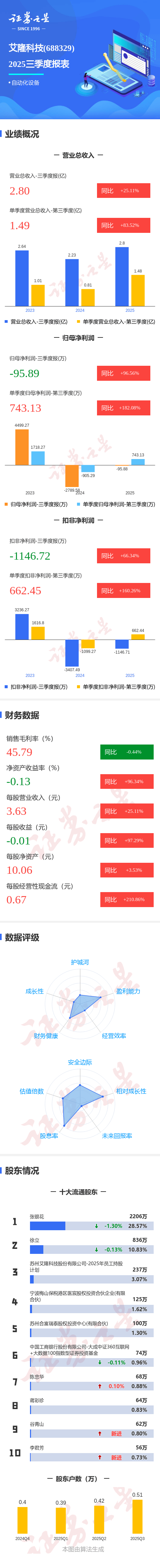 艾隆科技:第三季度营收同比增长83.53% 经营质量持续改善