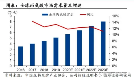 第三季度归母净利润同比增长161.22% 华恒生物国际化布局加速推进