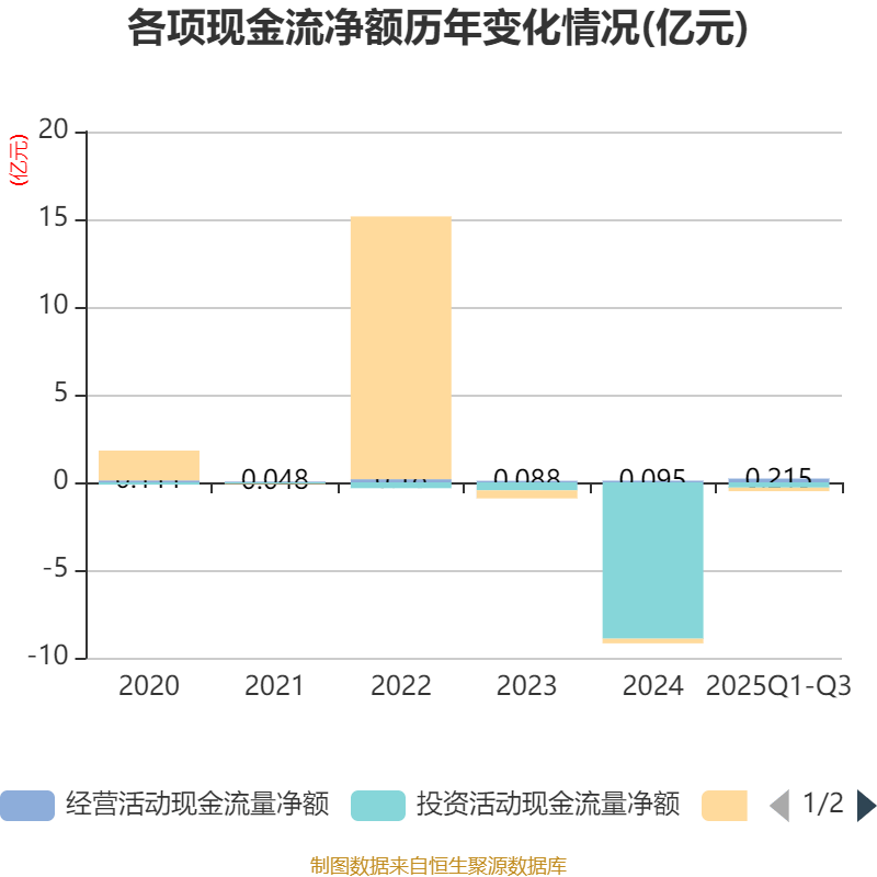 康冠科技：前三季度经营性活动现金流净额同比增长241.76%
